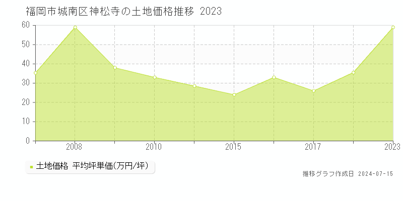 福岡市城南区神松寺の土地価格推移グラフ 
