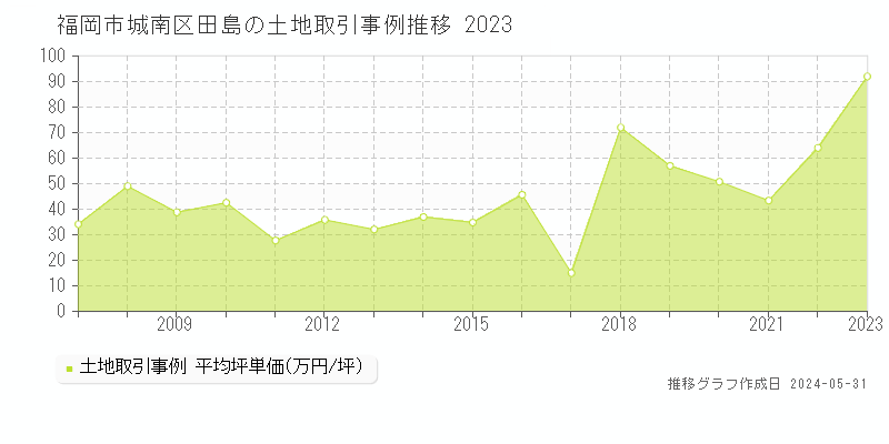 福岡市城南区田島の土地価格推移グラフ 