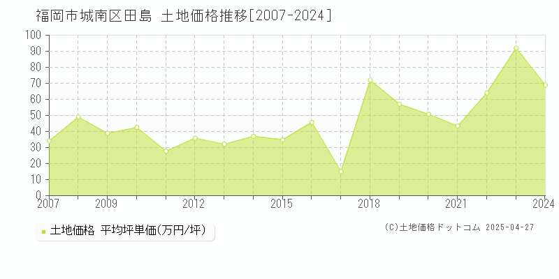 福岡市城南区田島の土地価格推移グラフ 