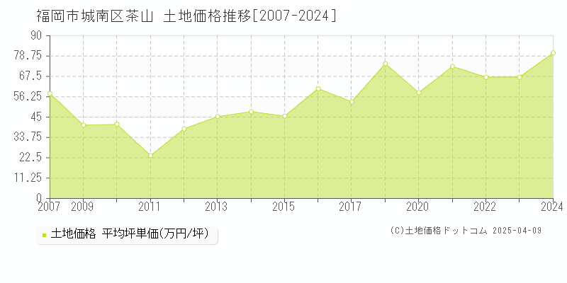 福岡市城南区茶山の土地価格推移グラフ 