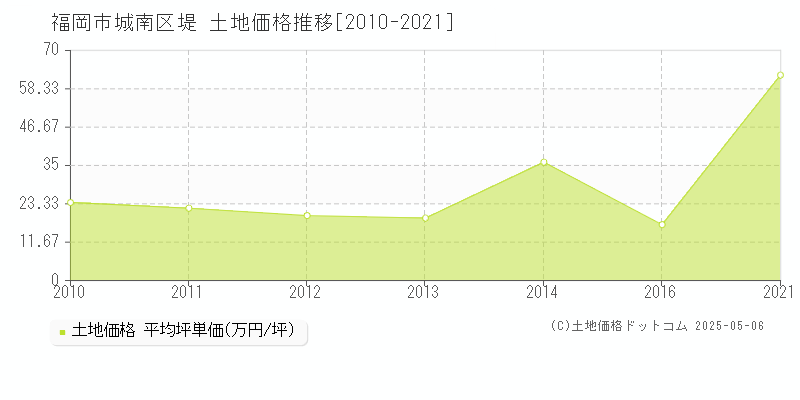 堤(福岡市城南区)の土地価格推移グラフ(坪単価)[2010-2021年]