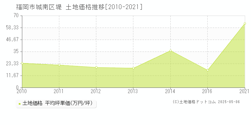 福岡市城南区堤の土地価格推移グラフ 