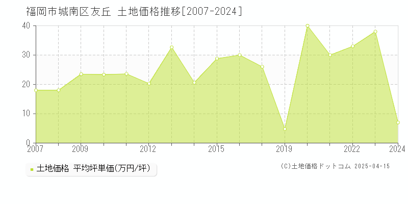 福岡市城南区友丘の土地価格推移グラフ 