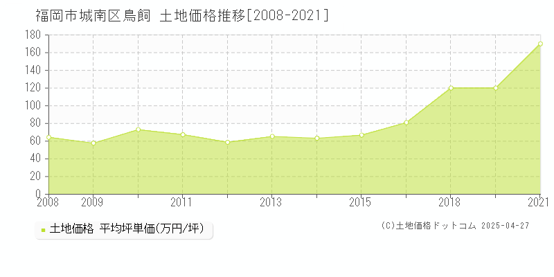 福岡市城南区鳥飼の土地価格推移グラフ 