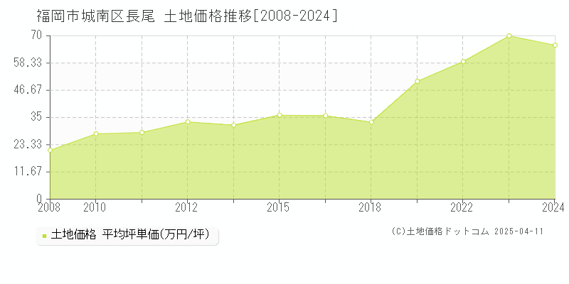 福岡市城南区長尾の土地価格推移グラフ 