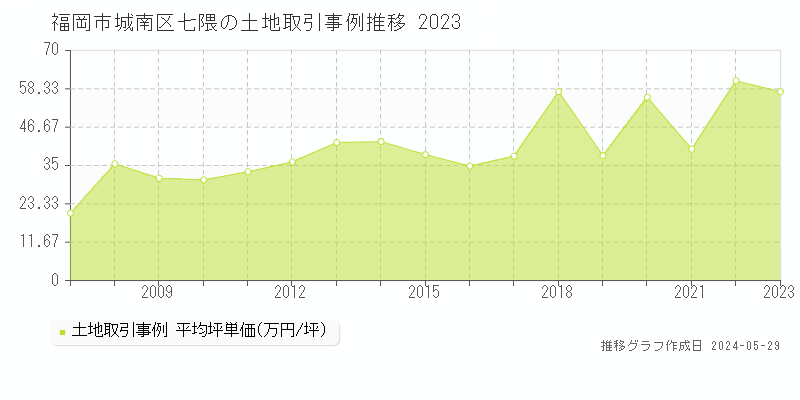 福岡市城南区七隈の土地価格推移グラフ 