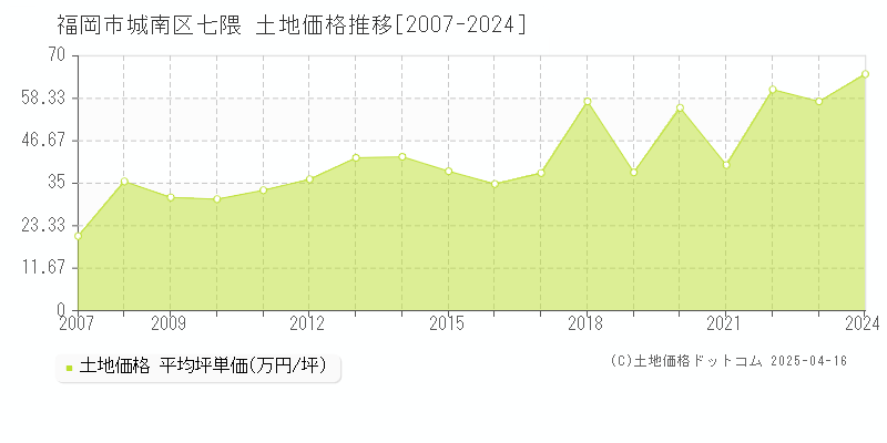 福岡市城南区七隈の土地価格推移グラフ 