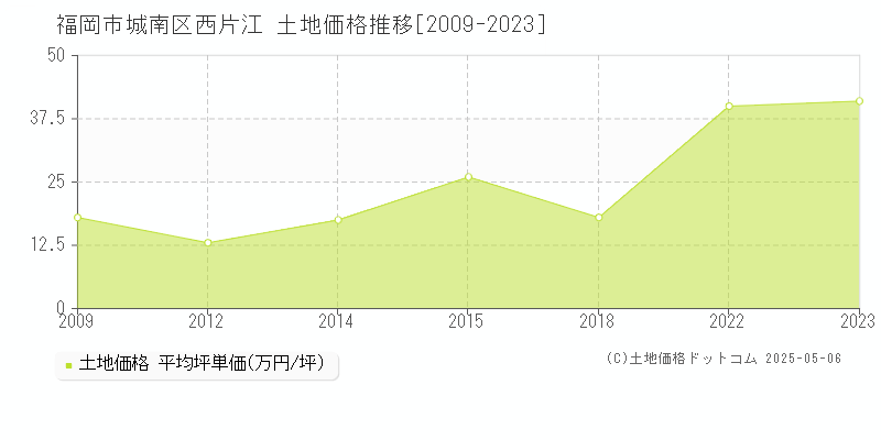 福岡市城南区西片江の土地価格推移グラフ 