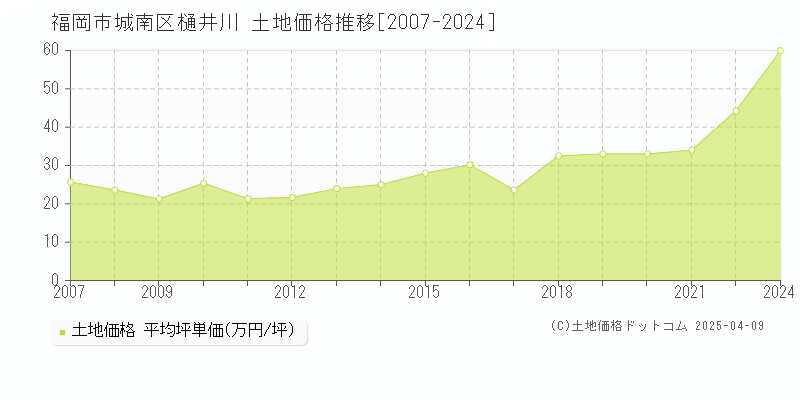 福岡市城南区樋井川の土地価格推移グラフ 