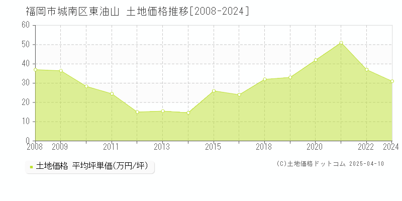 福岡市城南区東油山の土地価格推移グラフ 