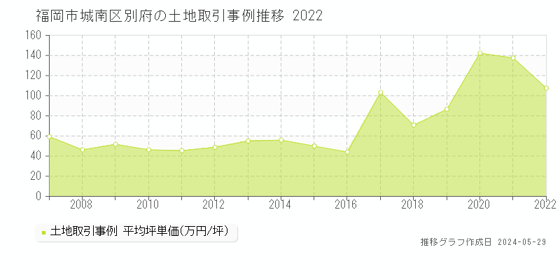 福岡市城南区別府の土地価格推移グラフ 