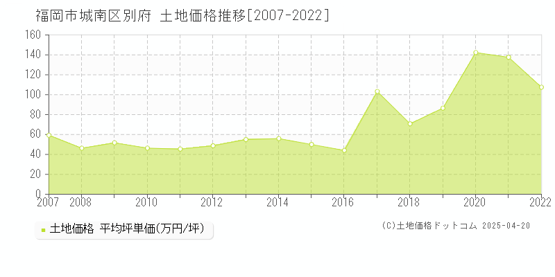 福岡市城南区別府の土地価格推移グラフ 