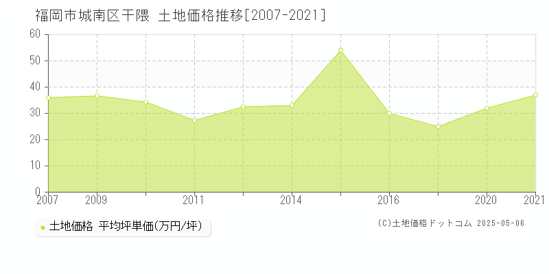 干隈(福岡市城南区)の土地価格推移グラフ(坪単価)[2007-2021年]