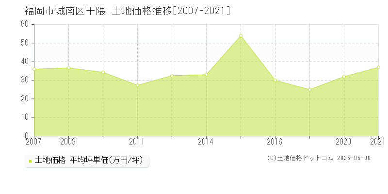 福岡市城南区干隈の土地価格推移グラフ 