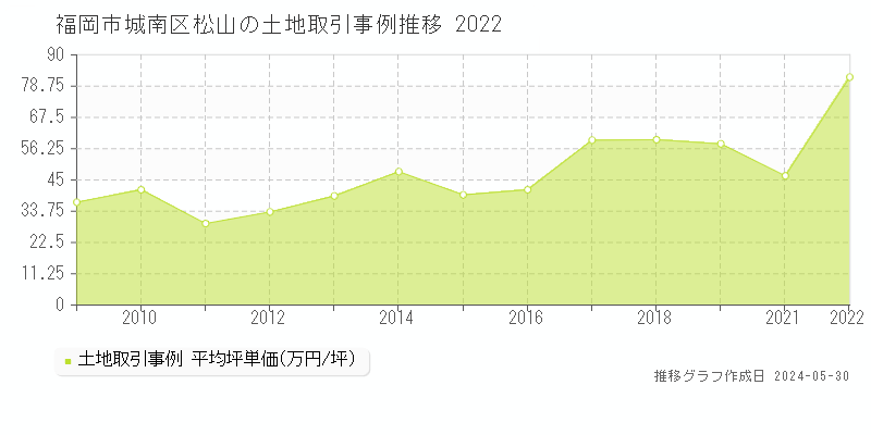 福岡市城南区松山の土地価格推移グラフ 