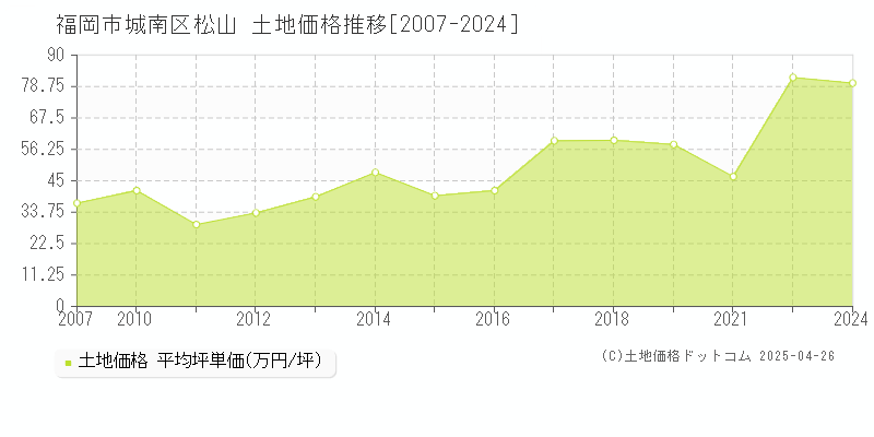 福岡市城南区松山の土地価格推移グラフ 