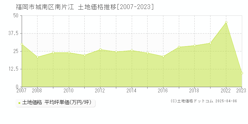 福岡市城南区南片江の土地価格推移グラフ 