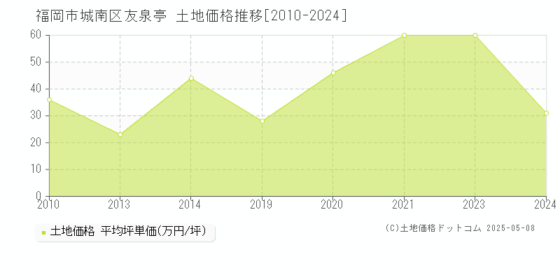 友泉亭(福岡市城南区)の土地価格推移グラフ(坪単価)[2010-2024年]