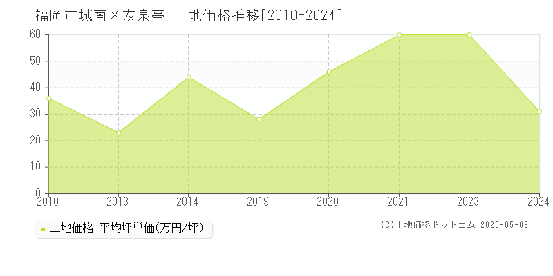 福岡市城南区友泉亭の土地価格推移グラフ 