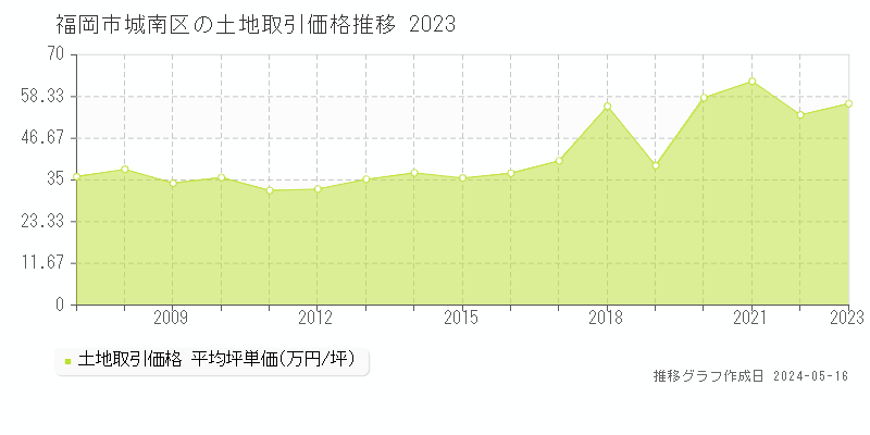 福岡市城南区の土地価格推移グラフ 