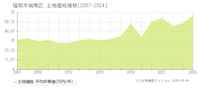 全域(福岡市城南区)の土地価格推移グラフ(坪単価)[2007-2024年]
