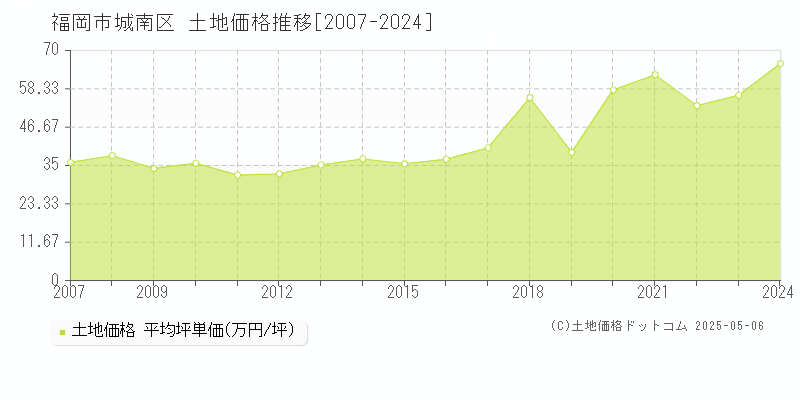 福岡市城南区の土地価格推移グラフ 