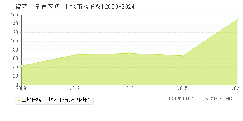 曙(福岡市早良区)の土地価格推移グラフ(坪単価)[2009-2024年]