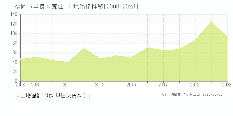 荒江(福岡市早良区)の土地価格推移グラフ(坪単価)[2008-2023年]