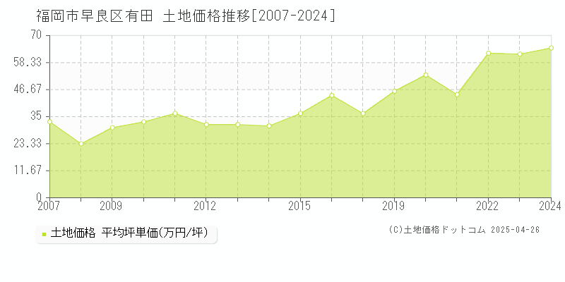 福岡市早良区有田の土地価格推移グラフ 