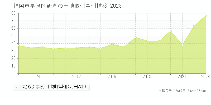 福岡市早良区飯倉の土地価格推移グラフ 