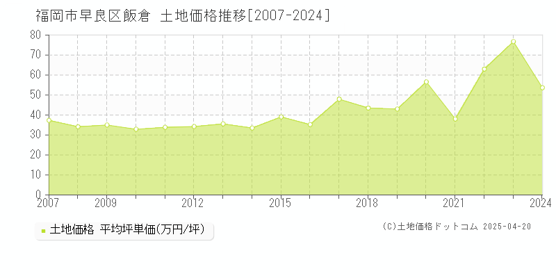 福岡市早良区飯倉の土地価格推移グラフ 