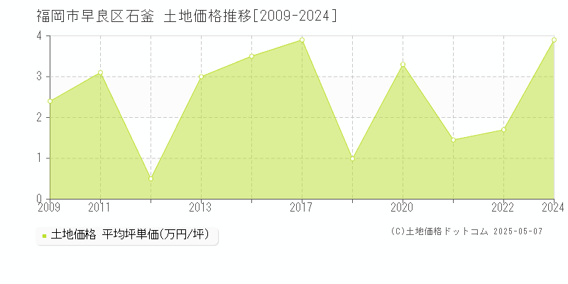 石釜(福岡市早良区)の土地価格推移グラフ(坪単価)[2009-2024年]