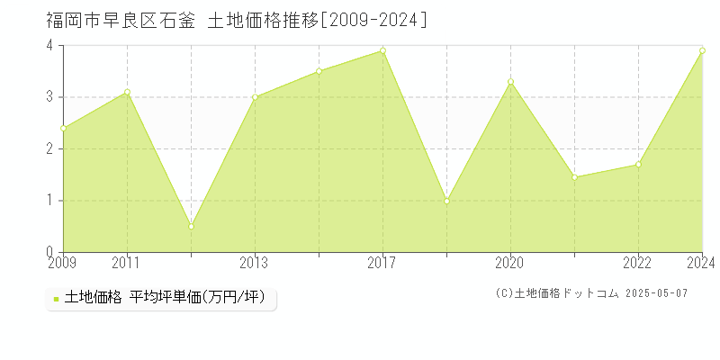 福岡市早良区石釜の土地価格推移グラフ 