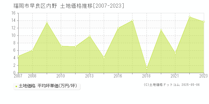 内野(福岡市早良区)の土地価格推移グラフ(坪単価)[2007-2023年]