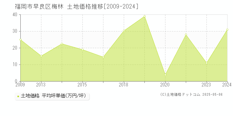 梅林(福岡市早良区)の土地価格推移グラフ(坪単価)[2009-2024年]