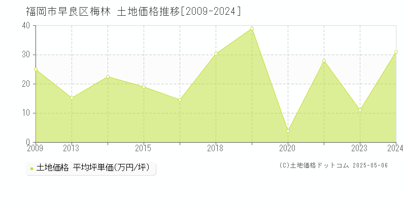 福岡市早良区梅林の土地取引事例推移グラフ 