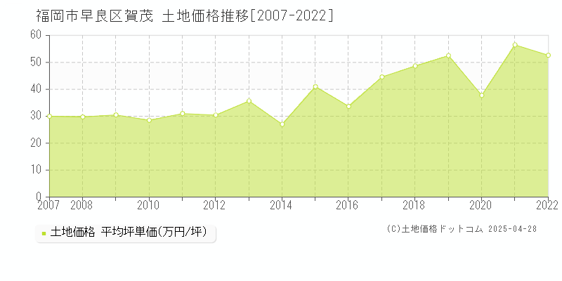 福岡市早良区賀茂の土地価格推移グラフ 