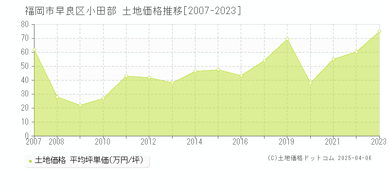 福岡市早良区小田部の土地価格推移グラフ 