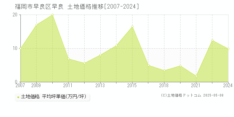 早良(福岡市早良区)の土地価格推移グラフ(坪単価)[2007-2024年]