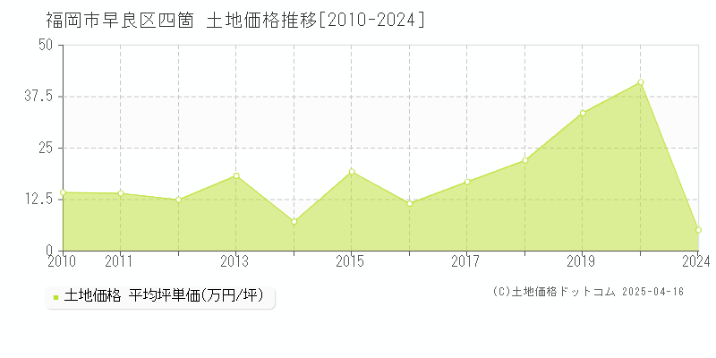 福岡市早良区四箇の土地価格推移グラフ 