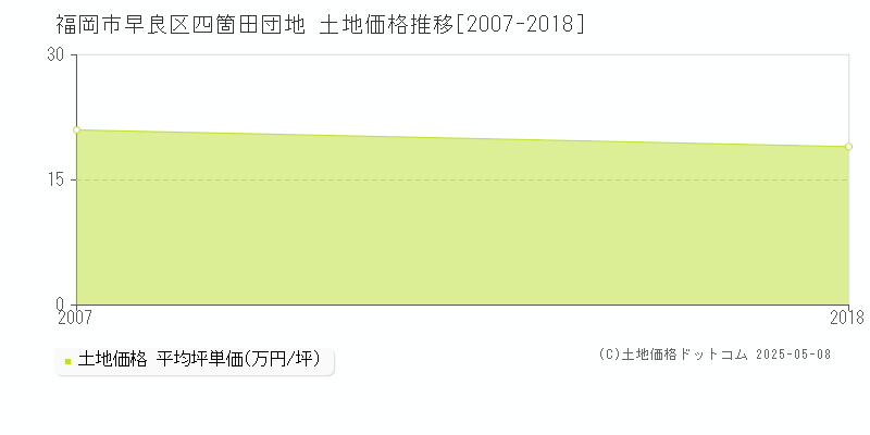 四箇田団地(福岡市早良区)の土地価格推移グラフ(坪単価)[2007-2018年]