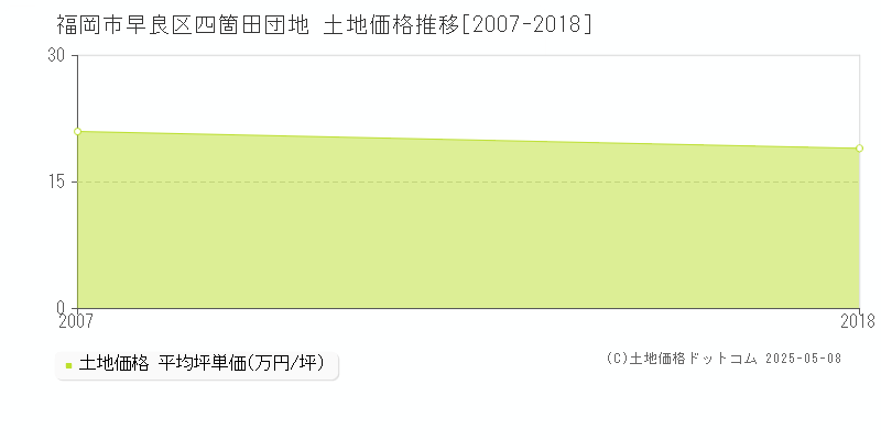 福岡市早良区四箇田団地の土地価格推移グラフ 