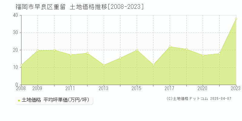 福岡市早良区重留の土地取引事例推移グラフ 