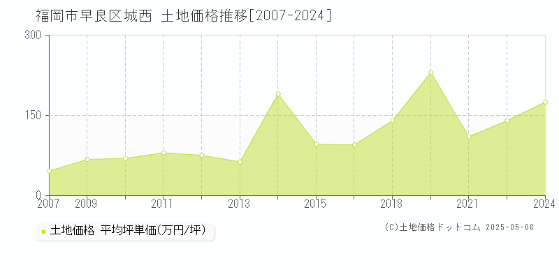 城西(福岡市早良区)の土地価格推移グラフ(坪単価)[2007-2024年]