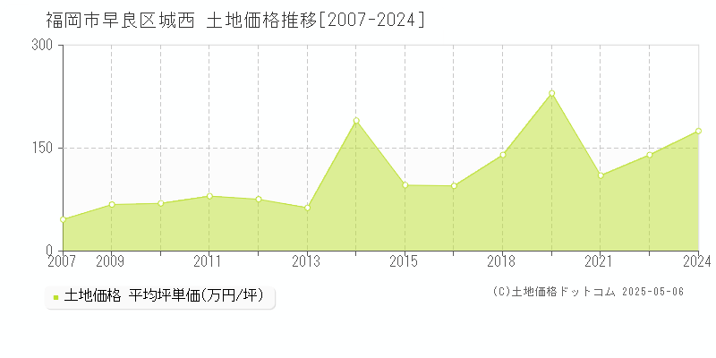 福岡市早良区城西の土地価格推移グラフ 