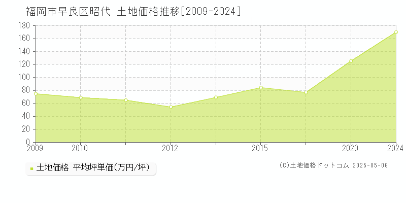 昭代(福岡市早良区)の土地価格推移グラフ(坪単価)[2009-2024年]