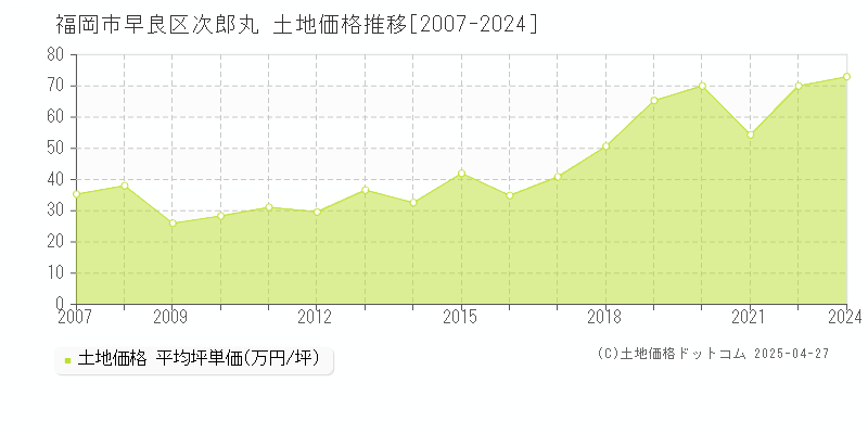 福岡市早良区次郎丸の土地価格推移グラフ 