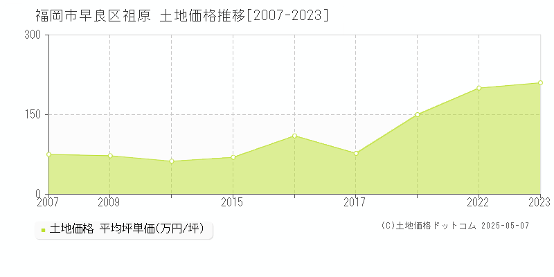 祖原(福岡市早良区)の土地価格推移グラフ(坪単価)[2007-2023年]