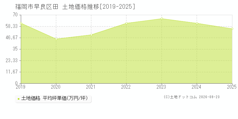 福岡市早良区田の土地価格推移グラフ(坪単価)[2019-2025年]