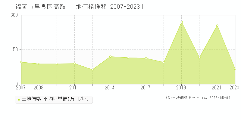 高取(福岡市早良区)の土地価格推移グラフ(坪単価)[2007-2023年]